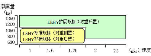 電梯速度與載重關(guān)系圖