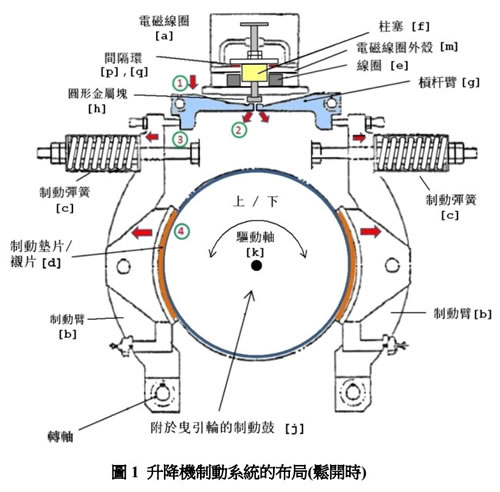電梯制動系統(tǒng)-松開狀態(tài)