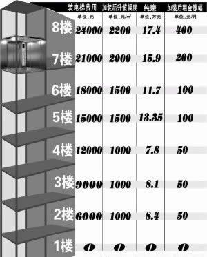 老樓加裝電梯費(fèi)用分?jǐn)? /></p><p>制定原則：加裝電梯誰受益誰出錢，受益越多出錢越多。</p><p>一樓原則上不出錢，對(duì)一樓采光造成嚴(yán)重遮擋的應(yīng)該給予適當(dāng)?shù)难a(bǔ)償。注意是“適當(dāng)”的補(bǔ)償，這個(gè)時(shí)候如果漫天要價(jià)就不太好了，某小區(qū)要加裝電梯，就卡在1樓的一個(gè)住戶這里，6層樓，1層2戶，其中1樓一住戶已經(jīng)同意加裝電梯，另一戶開口要40萬補(bǔ)償，這已經(jīng)差不多是一臺(tái)加裝電梯的費(fèi)用了，不給補(bǔ)償就堅(jiān)決抵制加裝電梯。居委會(huì)調(diào)節(jié)對(duì)此均不成功，所以為何現(xiàn)在加裝電梯需求很大，但實(shí)施起來難度大，其余三分之一業(yè)主不能有反對(duì)意見，只要有一戶意見不統(tǒng)一，這個(gè)事就進(jìn)行不下去……</p><p>如果加裝電梯直接遮擋了底樓層住戶的門窗，給他們的生活造成了嚴(yán)重影響，那么不收費(fèi)甚至給些補(bǔ)償都還說得過去。但如果并沒有發(fā)生直接遮擋，而是被以影響通風(fēng)采光為由，刻意去索取錢財(cái)（或是不交錢享受電梯），變成讓某些人謀私利的手段，那就完全違背了這項(xiàng)惠民工程的初衷！所以，提出以三樓為系數(shù)1，二樓為0.5，是完全合情合理的。</p><p>其實(shí)加裝電梯后，對(duì)住戶的通風(fēng)采光影響是有限的，與方便老人們上下樓的便利來比，其利遠(yuǎn)大于弊。對(duì)低樓層來說，窗子旁邊有一個(gè)電梯井，如果是淺色面或玻璃面，對(duì)住戶窗內(nèi)的采光不是減弱而是增強(qiáng)，因?yàn)樵瓉泶巴獾淖匀还饩€是漫反射的散射光，而樹立起一面淺色或玻璃墻面后，形成面反射光，窗內(nèi)的照度反而會(huì)提高。這和拍照時(shí)在旁邊立一塊反光板的道理一樣。至于通風(fēng)問題，只要電梯井設(shè)計(jì)考慮好通風(fēng)問題，預(yù)留好通風(fēng)孔道，也不會(huì)產(chǎn)生很大影響。所以，有人以影響其通風(fēng)采光為由阻止加裝電梯或?qū)ρa(bǔ)償漫天要價(jià)，都是一種極端利己主義者的做法，全社會(huì)應(yīng)予以摒棄和譴責(zé)。如果不理順觀念，老樓加裝電梯的惠民工程就難于推廣，老人們的困難就無法解決！ </p><p>舊樓加裝電梯一律加入梯控方式，采用IC形式管理，誰出錢誰使用。</p><p style=