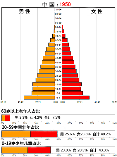 中國(guó)人口百年變化動(dòng)圖