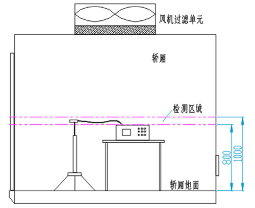 潔凈電梯檢測(cè)