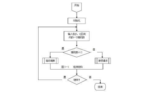 電梯調(diào)度算法流程圖