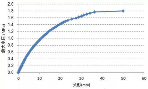 電梯井負(fù)載變化曲線