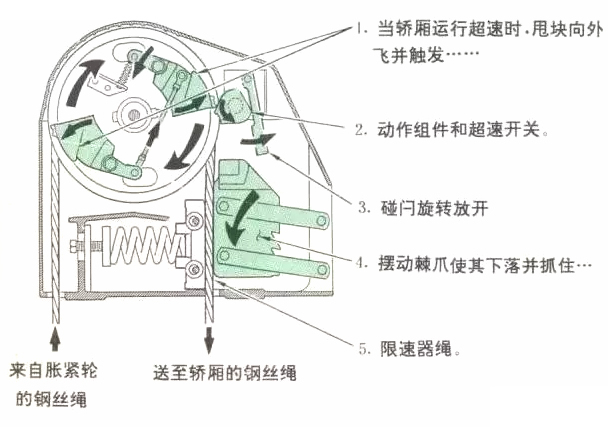 電梯限速結(jié)構(gòu)
