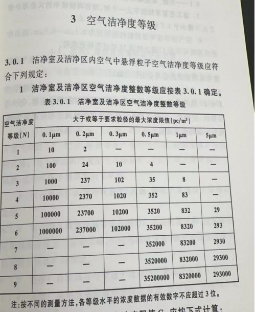 空氣潔凈度等級(jí)