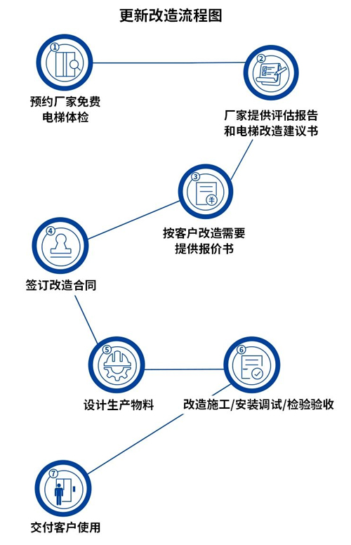 電梯更新改造申請(qǐng)流程圖